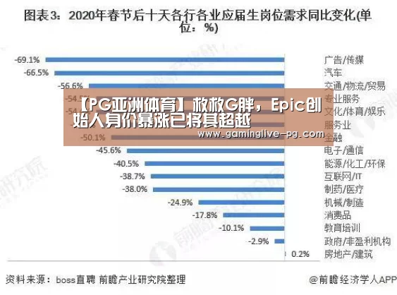 【PG亚洲体育】救救G胖,Epic创始人身价暴涨已将其超越(图3) PG视讯